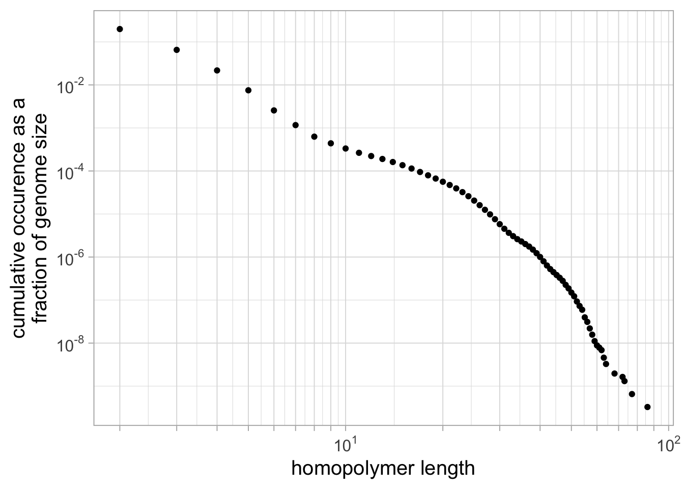 **Homopolymer fraction of the whole human genome by homopolymer length.**  
The homopolymer counts were calculated from the T2T consortium full human genome assembly CHM13 v1.1. This figure was inspired by Figure 3b of reference [@booeshaghiPseudoalignmentFacilitatesAssignment2022].