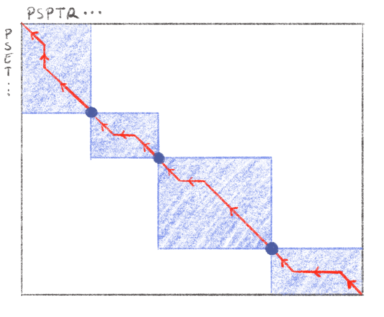 **Divide and conquer to speed up alignment.**  
Here anchors are used to speed up alignment. Anchors are shown as dark blue dots in the dynamic programing matrix. Only values in blocks between anchors, shown in blue, need to be computed. The majority of the matrix can be left empty. The optimal path in the resulting alignment graph must go through each anchor and is shown in red.
Adapted from [@chaoDevelopmentsAlgorithmsSequence2022].