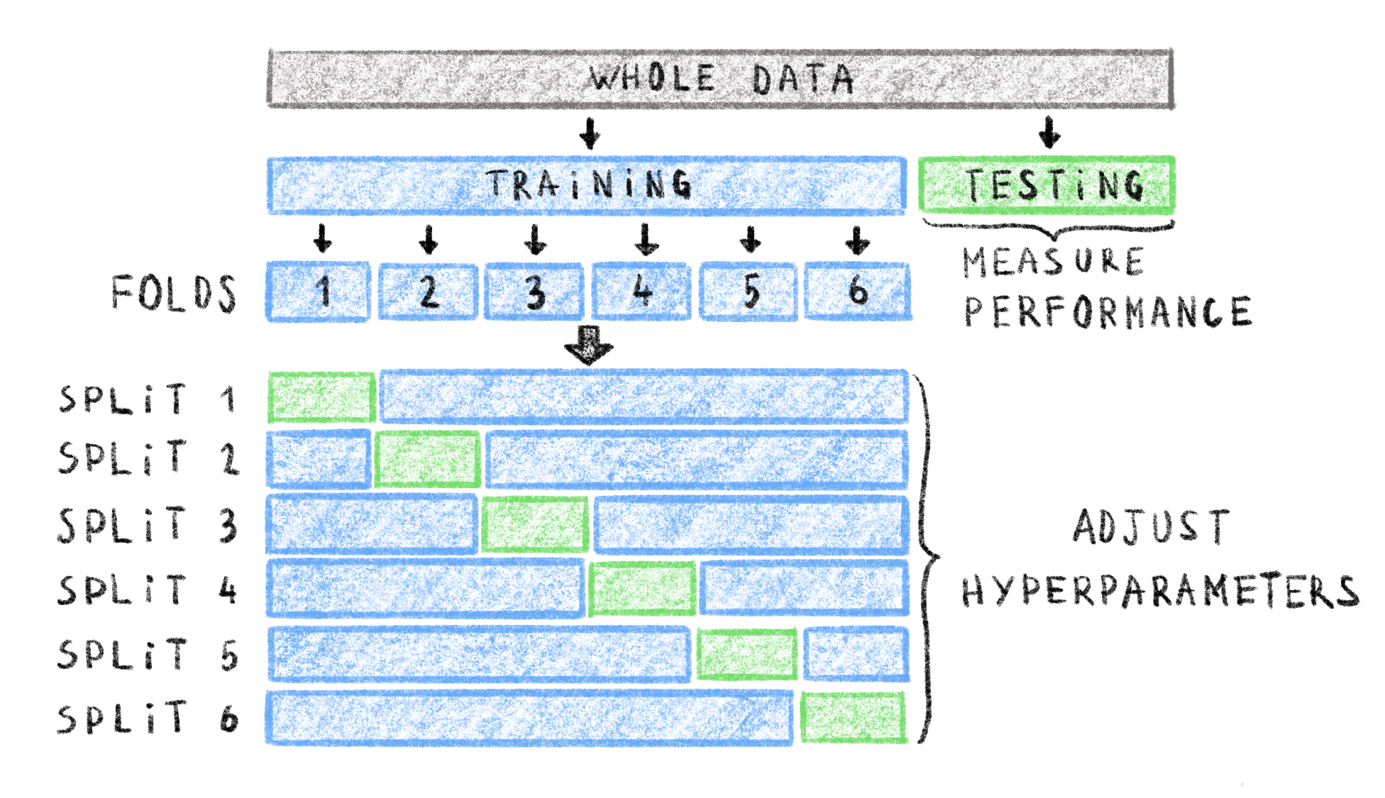 **Example of data splits into training, testing and validation sets with 6-fold cross-validation.**  
In this setting, the whole data set is first split into a training and testing set. The testing set is kept separate to assess final model performance. The training set is split into 6 folds resulting in 6 splits. In each split of the training set, the correspoding fold is used as the within-split test set (green), and the rest of the training set is used as the within-split training set (blue). You can get an idea of the model performance by averaging measures on within-split testing sets and adjusting hyper-parameters accordingly, without using the global, reserved testing set. Adapted from <https://scikit-learn.org/stable/modules/cross_validation.html>