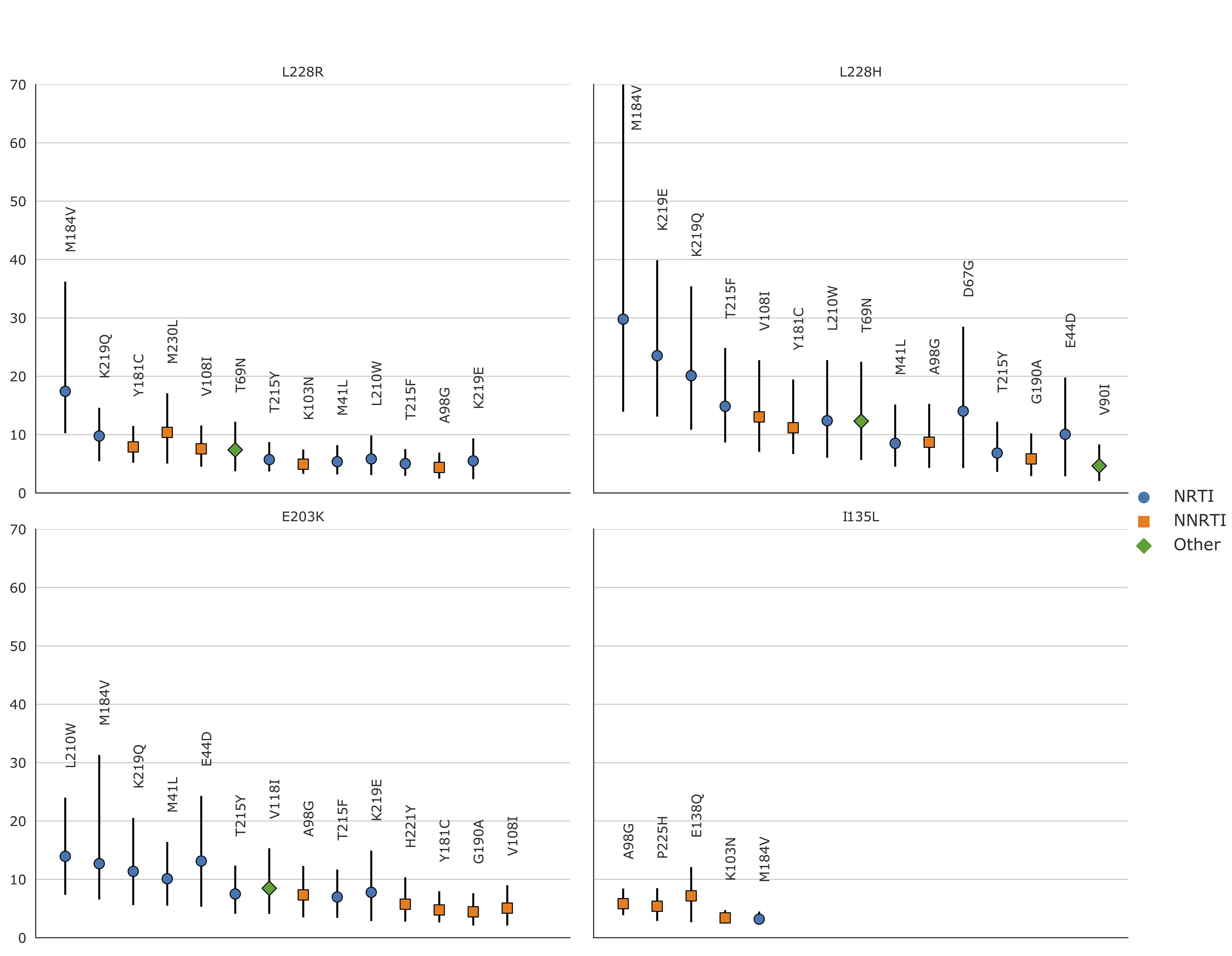 **Relative risks of the new mutations with regards to known RAMs on the
African dataset**  
(i.e. the prevalence of the new mutation in sequences
with a given RAM divided by the prevalence of the new mutation in
sequences without the RAM). RRs were only computed for mutations (new
and RAMs) that appeared in at least 30 sequences, which is why RRs were
not computed for H208Y and D218E. 95% confidence intervals, represented
by vertical bars, were computed with 1000 bootstrap samples of the
African sequences. Only RRs with a lower CI boundary greater than 2 are
shown. The shape and color of the point represents the type of RAM as
defined by Stanford's HIVDB. Blue circle: NRTI, orange square: NNRTI,
green diamond: Other. For the RR of L228H with regards to M184V, the
upper CI bound is infinite. The new RAMs have high RR values for known
RAMs similar to those obtained on the UK dataset. We also arrive at
similar conclusions, I135L being associated with NNRTIs, E203K and L228H
to NRTI and L228R to both. RR values are shown from left to right, by
order of decreasing values on the lower bound of the 95% CI.
