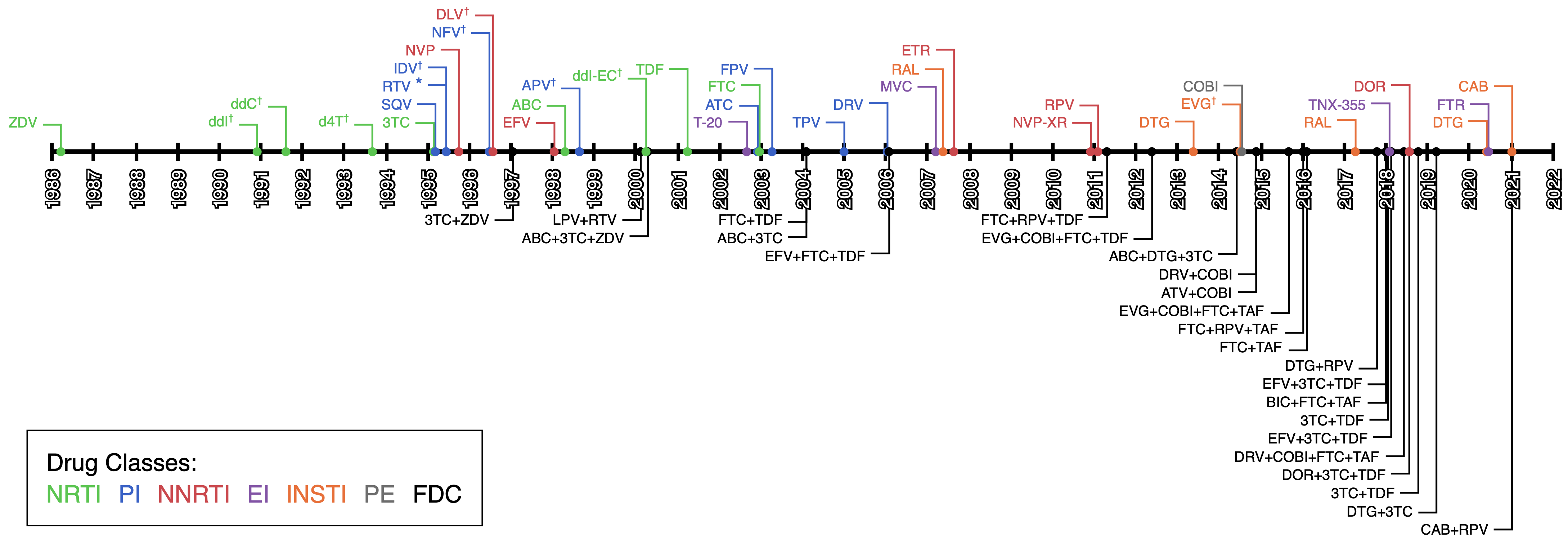 **Timeline of ART drugs FDA approvals.**  
Colored by drug type: Nucleoside Reverse transcriptase inhibitors (NRTI), Non-Nucleoside Reverse transcriptase inhibitors (NNRTI), Protease Inhibitors (PI), Integrase inhibitors (INSTI), Entry Inhibitors (EI) and pharmacokinetic enhancers (PE). Fixed Dose Combination (FDC) single pill regimens are also shown.  
* RPV is often also used as a pharmacokinetic enhancer in combination with other drugs.  
✝ These drugs are no longer approved by the FDA or no longer recommended as first line regiment treatment.  
Information collected from <https://hivinfo.nih.gov/understanding-hiv/fact-sheets/fda-approved-hiv-medicines>, <https://hivinfo.nih.gov/understanding-hiv/infographics/fda-approval-hiv-medicines> and <https://www.accessdata.fda.gov/scripts/cder/daf/index.cfm>.  
See also Table \@ref(tab:tableDrugs).