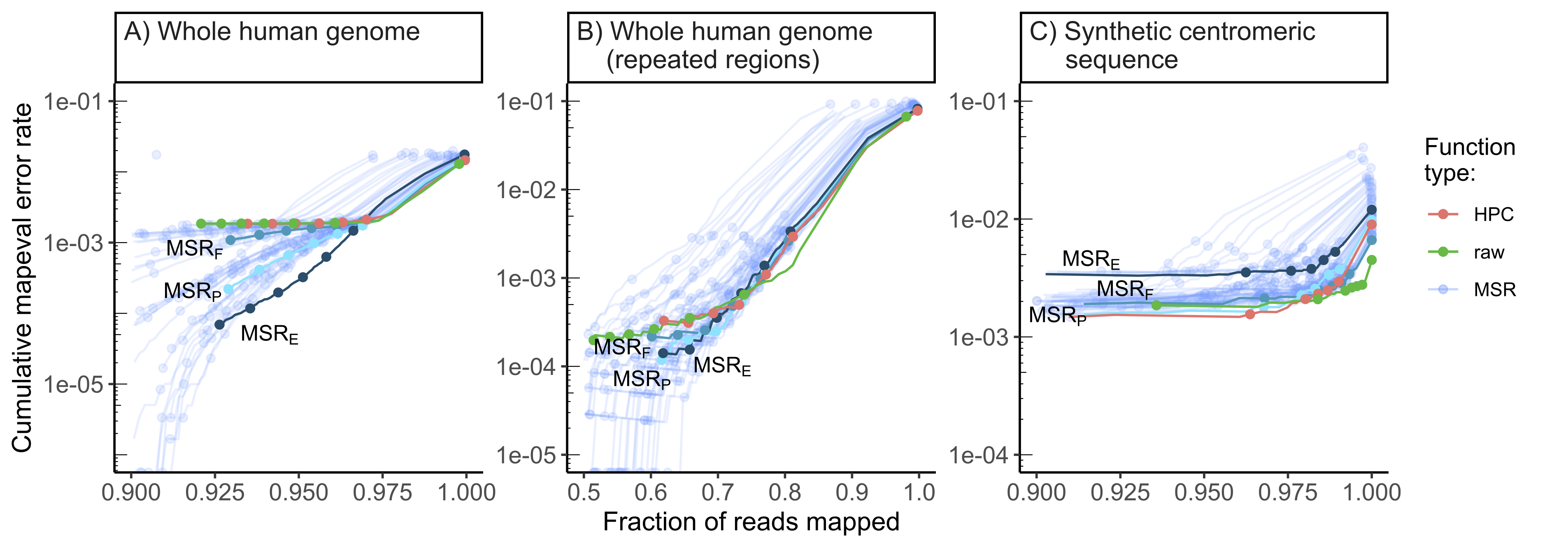  **Performance of our 58 selected mapping-friendly sequence reductions
across genomes on reads simulated by `nanosim`.**  
Panel **A)** shows the whole human genome assembly, **B)** the subset of
mapped reads from panel B that originate from repetitive regions, and
**C)** the "TandemTools" synthetic centromeric reference sequence. We
highlighted the best-performing mapping-friendly sequence reductions as
MSR E, F and P, respectively in terms of cumulative `mapeval` error
rate, fraction of reads mapped, and percentage of better thresholds than
HPC. Each point on a line represents, from left to right, the mapping
quality thresholds 60, 50, 40, 30, 20, 10 and 0. For the first point of
each line, only reads of mapping quality 60 are considered, and the y
value represents the rate of these reads that are not correctly mapped,
the x value represents the fraction of simulated reads that are mapped
at this threshold. The next point is computed for all reads of mapping
quality $\geq50$, etc. The rightmost point on any curve represents the
mapping error rate and the fraction of mapped reads for all primary
alignments. The x-axes are clipped for lower mapped read fractions to
better differentiate HPC, raw and MSRs E, F and P.