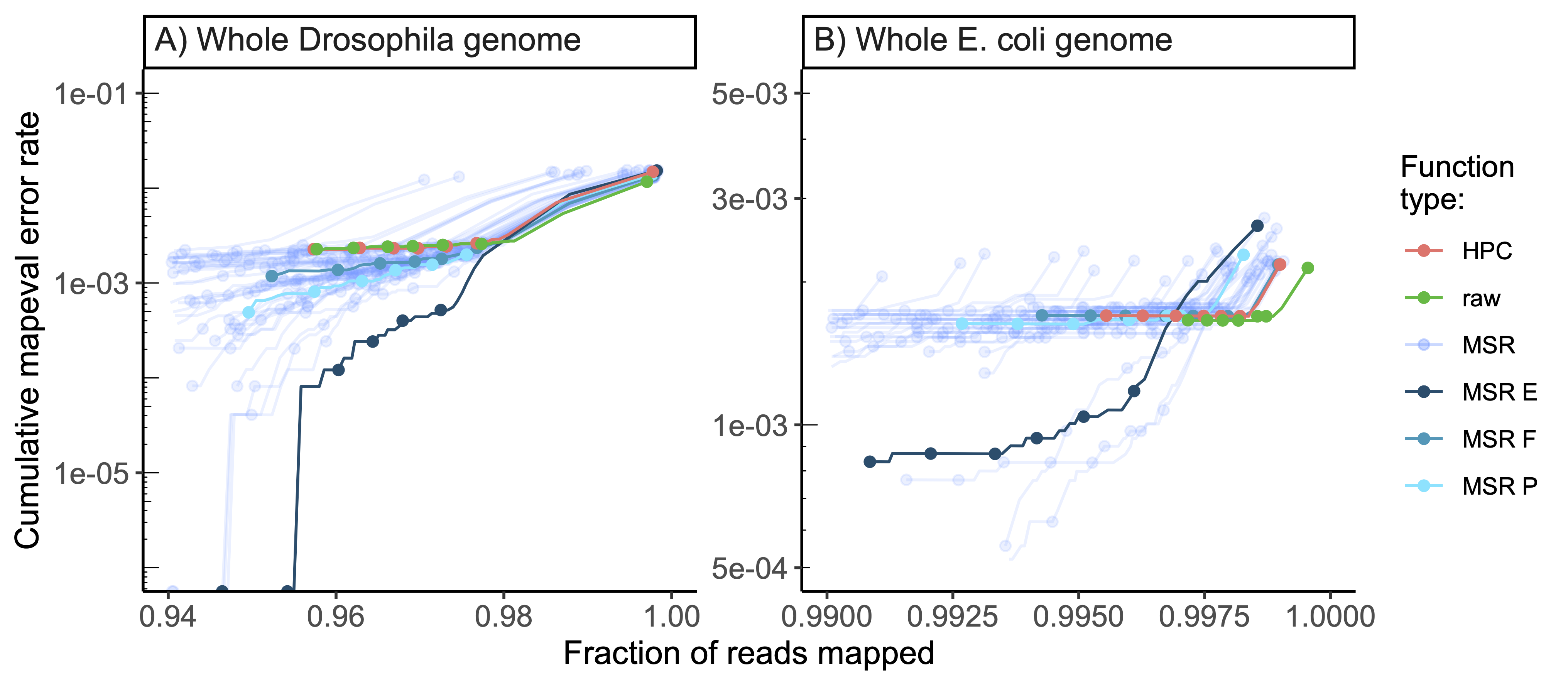 **Results of the `paftools mapeval` evaluation on reads simulated and
mapped to whole *Drosophila melanogaster* and *Escherichia coli* genomes.**  
MSRs E, F and P are shown in different shades of blue to
differentiate them from other MSRs. Reads were simulated with `nanosim`,
and mapped with `minimap2`. The *E. coli* genome was obtained from Genbank ID [U00096.2](https://www.ncbi.nlm.nih.gov/nuccore/U00096.2)