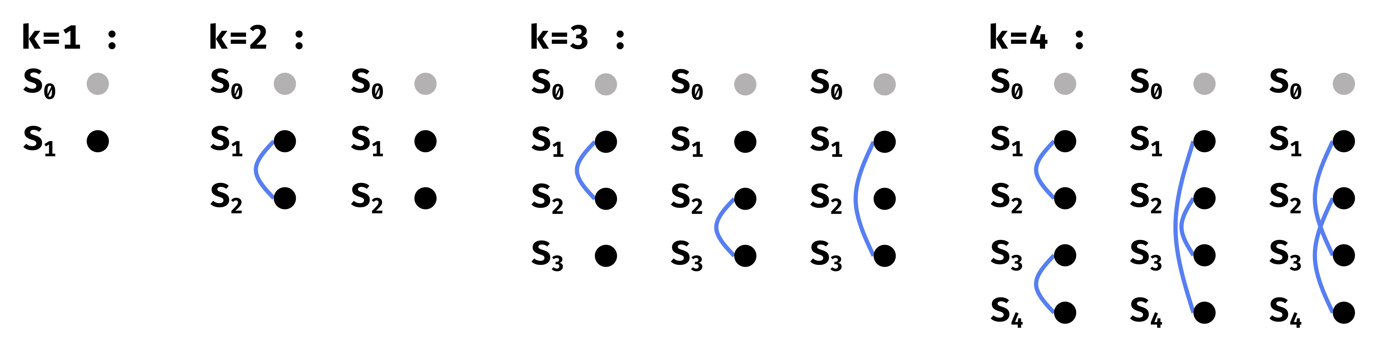 **SSR equivalence classes for a fixed partition of the inputs.**  
$S_0$ is always assigned $\varepsilon$, so it is represented by a gray
node. A blue link between $S_i$ and an $S_j$ denotes that
$\textsc{IsComp}(t(i), t(j))=\text{true}$. The equivalence classes are
determined by the Watson-Crick complementary relationships between the
rest of the parts, i.e. by all the possible ways to draw the blue links.