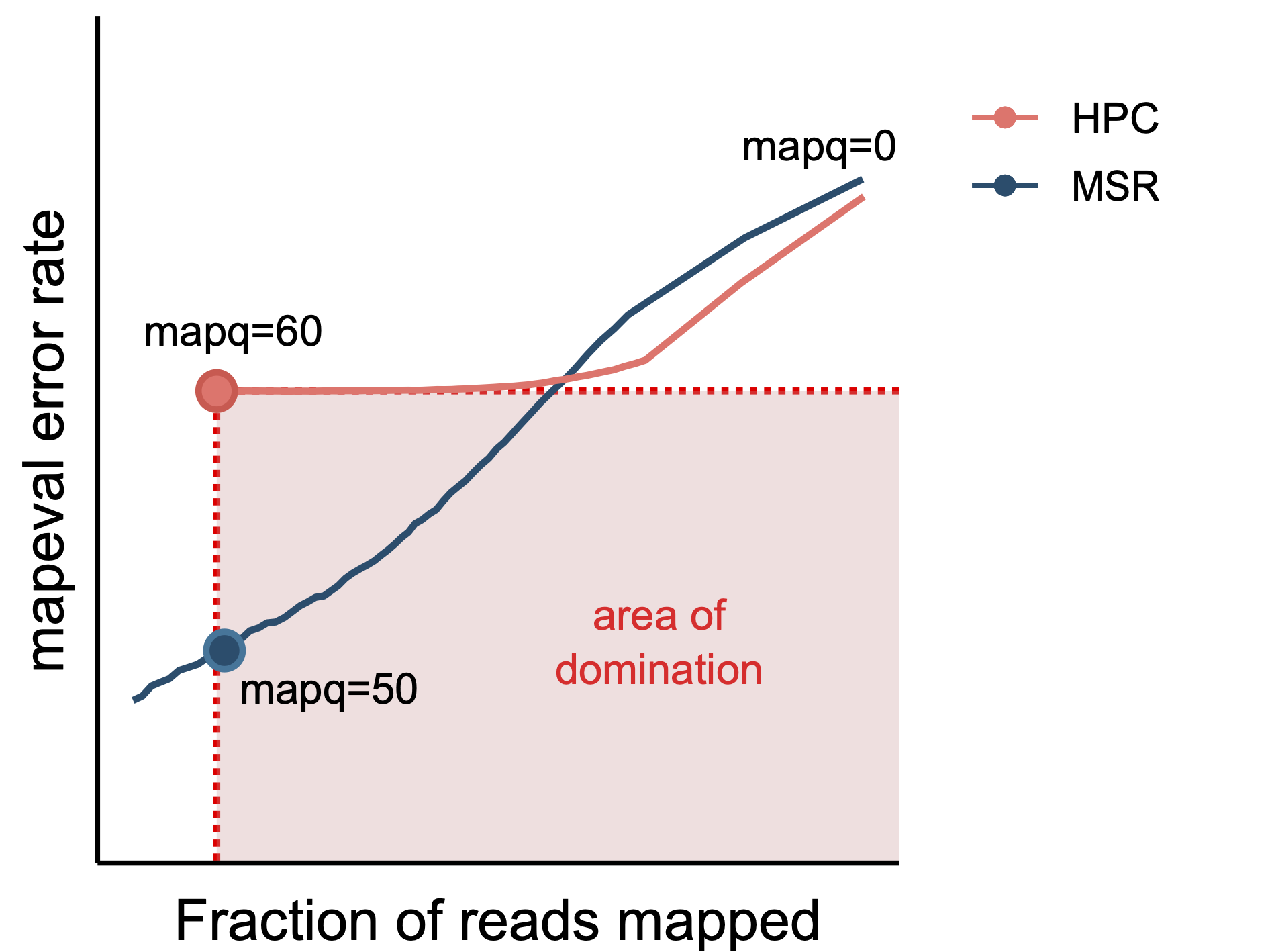 **Illustration of how a respective mapq threshold is chosen for each
of our evaluated MSRs.**  
The orange dot shows the error rate and
fraction of reads mapped for HPC at mapq threshold 60. Anything below
and to the right of this point is strictly better than HPC 60, i.e. it
has both a lower error rate and higher fraction of reads mapped. If an
evaluated MSR does not pass through this region, then it is discarded
from further consideration. In the figure, the blue MSR does pass
through this region, indicating that it is better than HPC 60. We
identify the leftmost point (marked as a blue dot) and use the mapq
threshold at that point as the respective threshold.