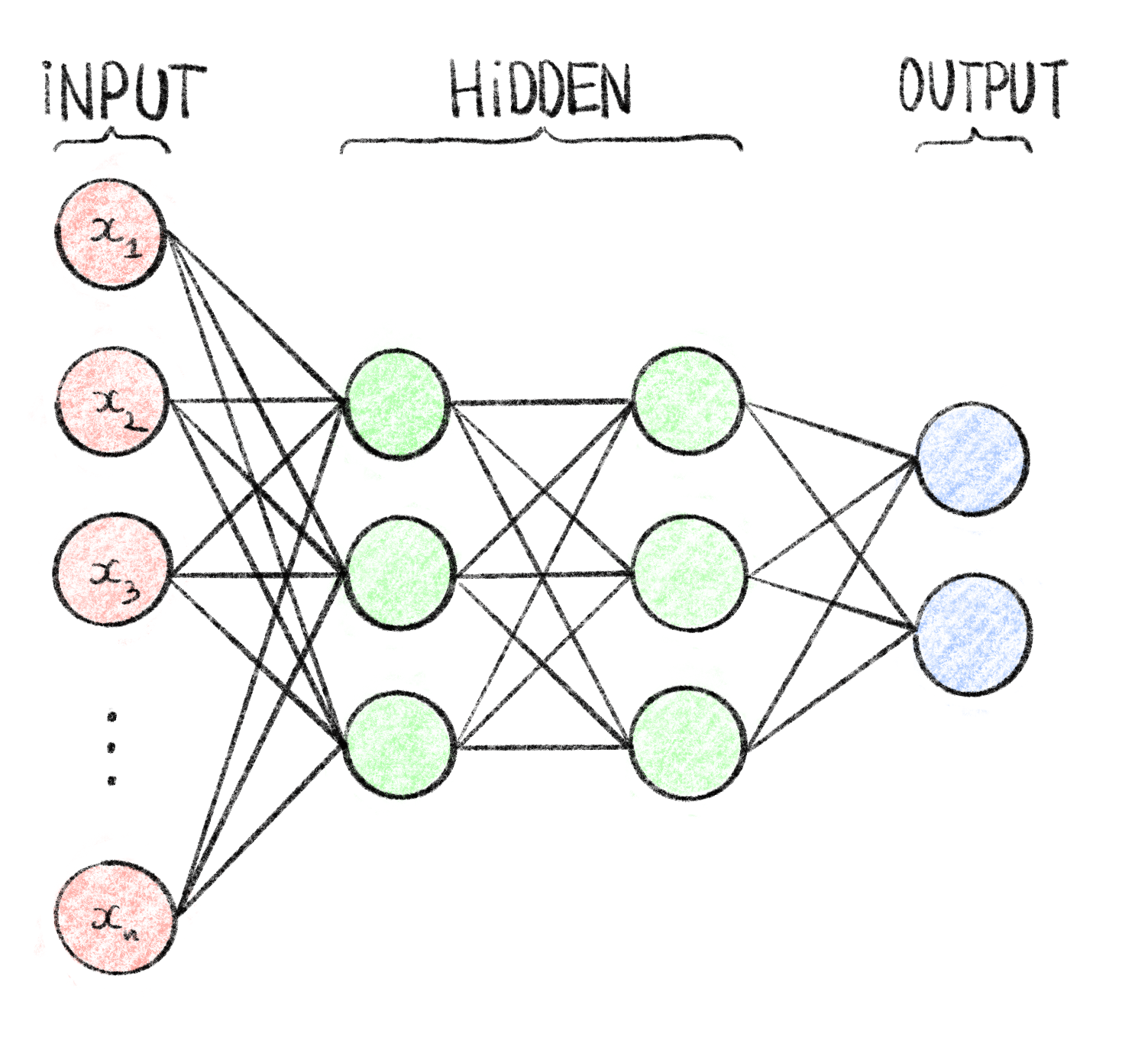 **Computational graph of a multilayer perceptron.**  
This MLP, also called feedforward neural network, has $n$ inputs $\{x_1, \ldots, x_n\}$ represented as the input layer, 2 hidden layers of 3 neurons each and an output layer of 2 neurons (e.g. suitable for binary classification). It is fully connected meaning that each node of a given layer is used as input for every neuron of the following layer. Each edge in this graph corresponds to a weight which are the tunable parameters during the training process.